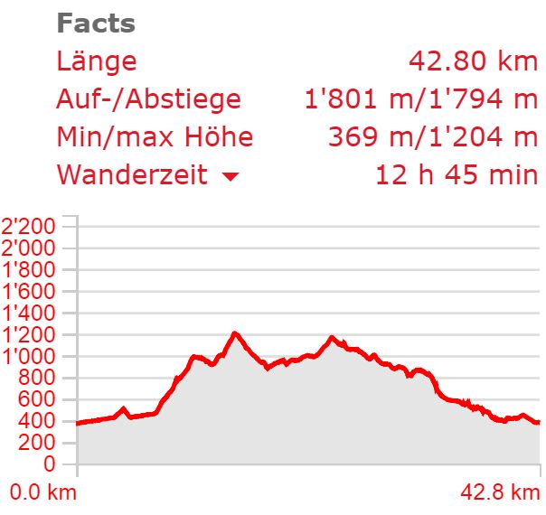 Höhenprofil Bergmarathon